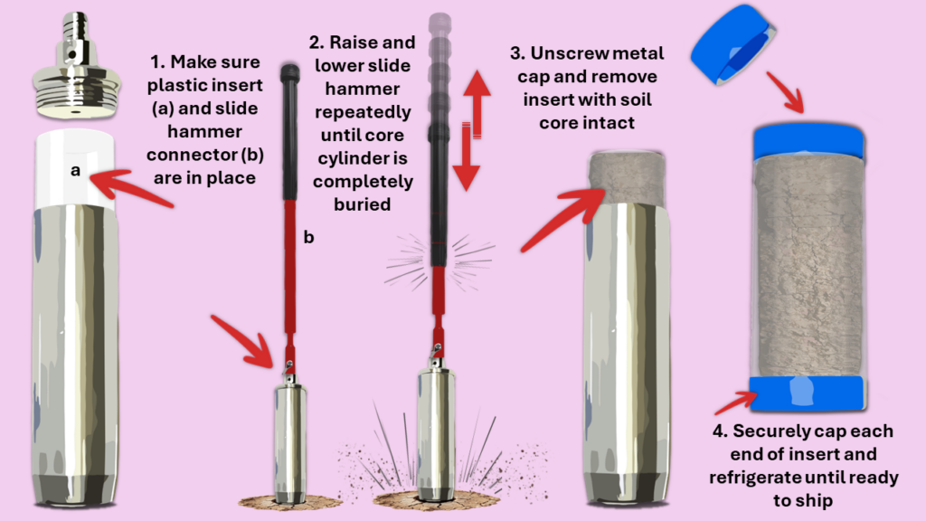 Diagram 3. Soil auger with insert and slide hammer. Reduces back strain and improves uniform capture of soil sample.