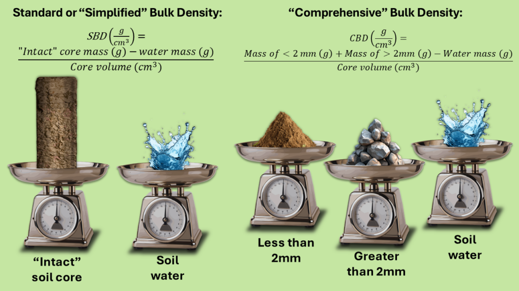 Diagram 4. Comparison between simplified and comprehensive bulk density testing.